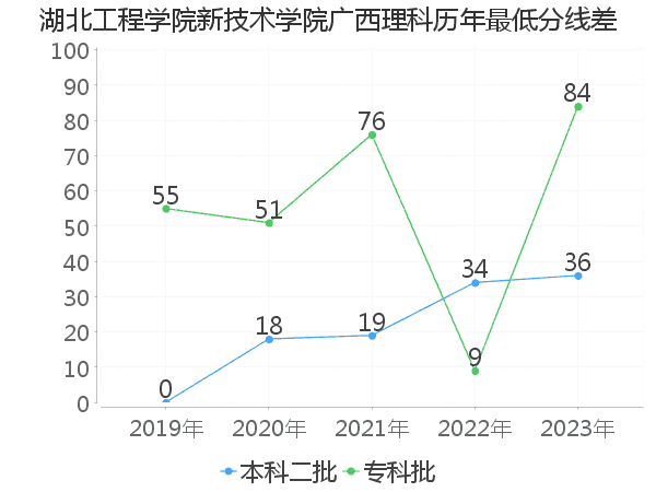 最低分数差