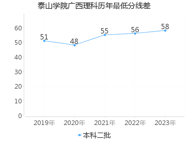 最低分数差