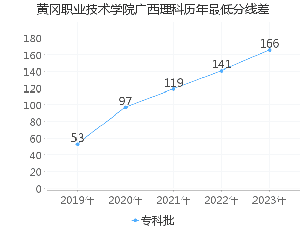 最低分数差