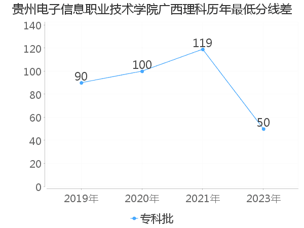 最低分数差