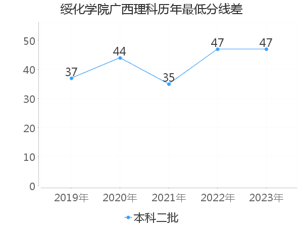 最低分数差