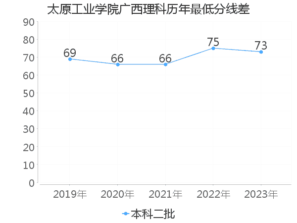 最低分数差