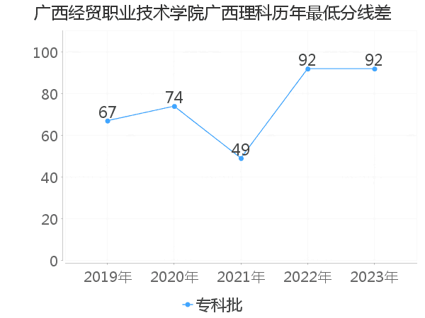 最低分数差