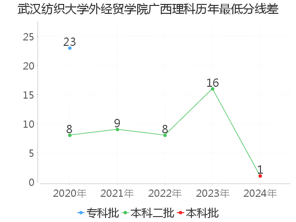 最低分数差