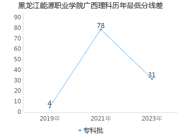 最低分数差