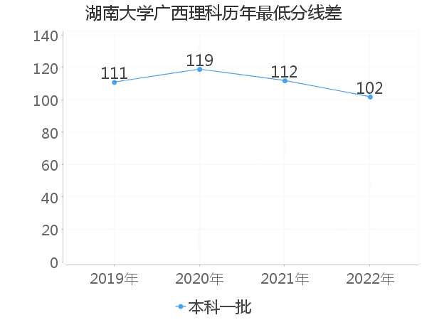 最低分数差