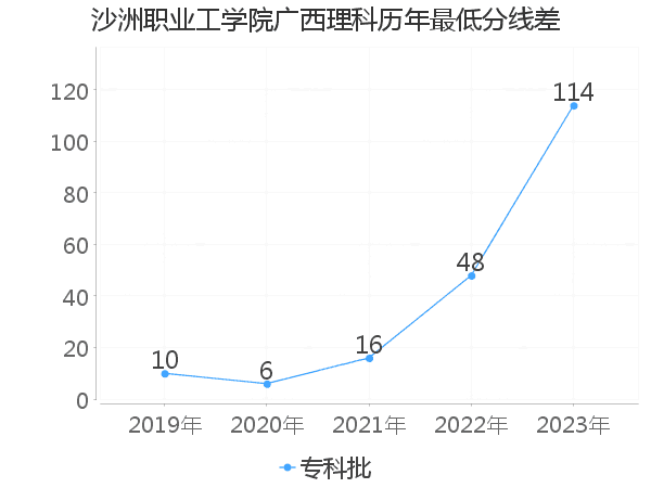 最低分数差