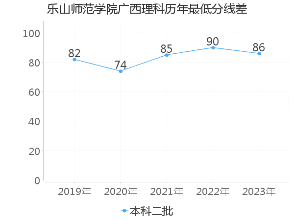 最低分数差