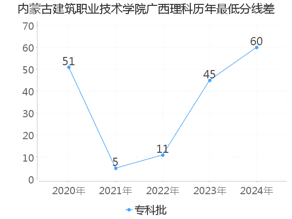 最低分数差