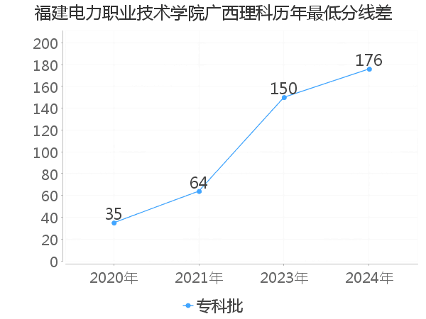 最低分数差