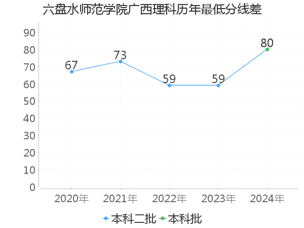 最低分数差
