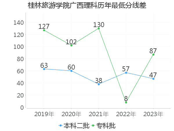 最低分数差