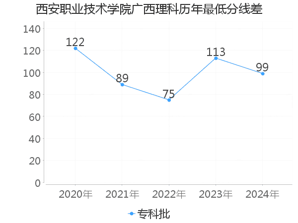 最低分数差