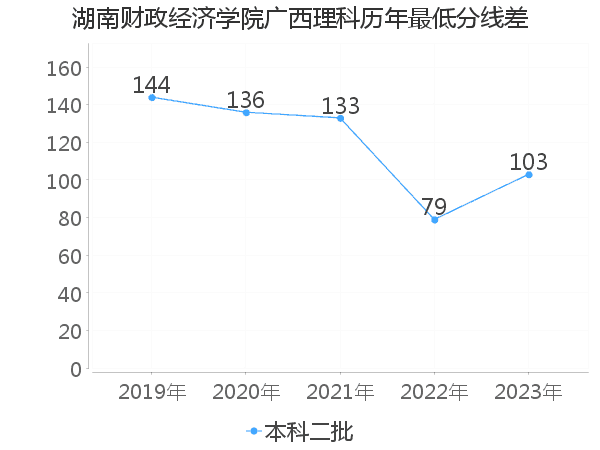 最低分数差