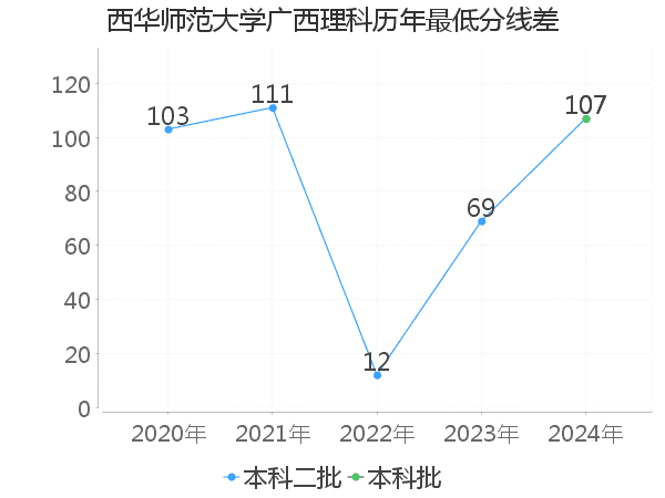 最低分数差