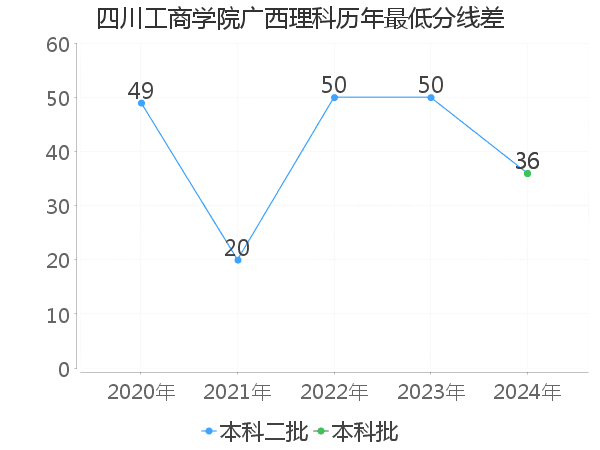 最低分数差