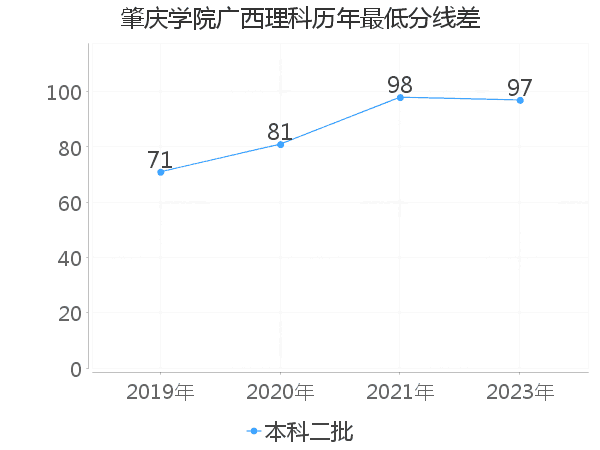 最低分数差