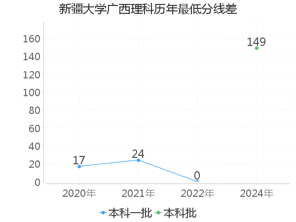 最低分数差