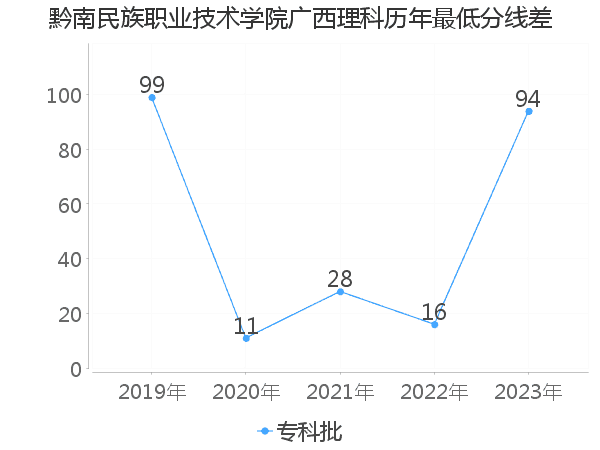 最低分数差