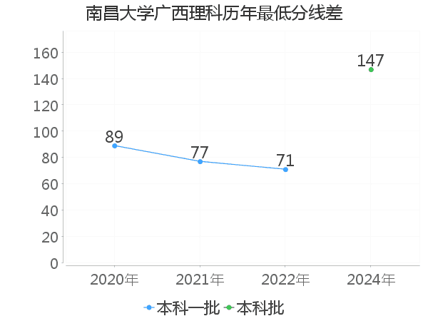 最低分数差