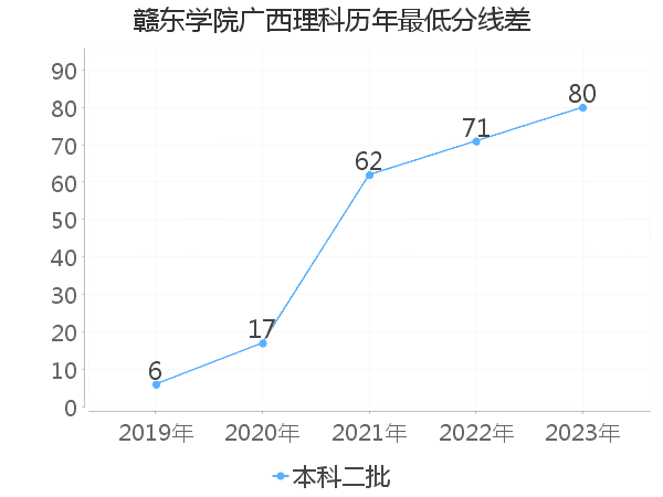 最低分数差