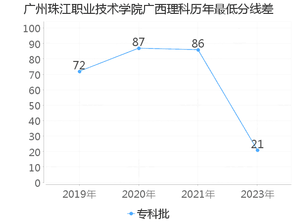 最低分数差