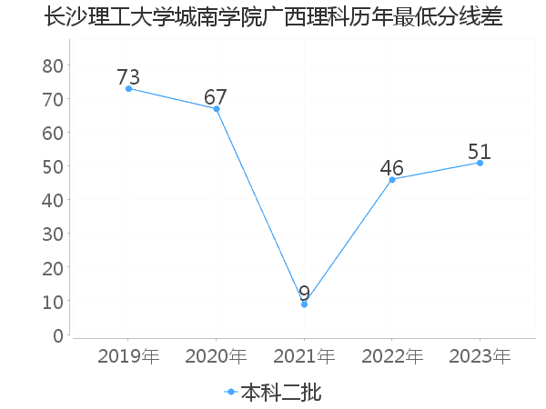 最低分数差