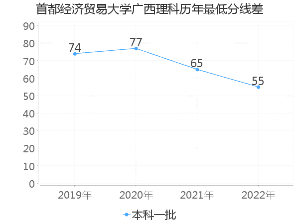 最低分数差