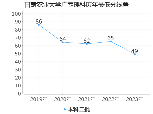 最低分数差