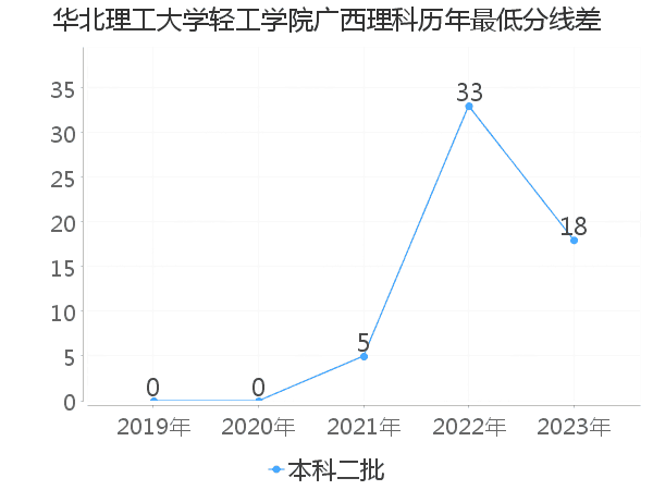 最低分数差