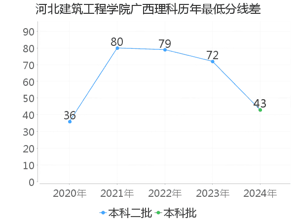 最低分数差