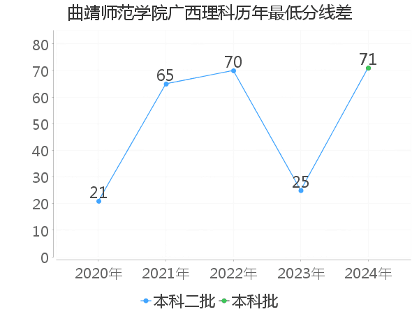 最低分数差