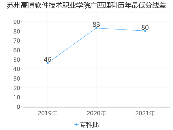 最低分数差