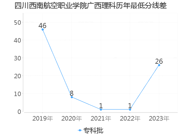 最低分数差