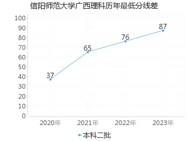 最低分数差