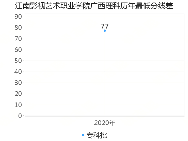 最低分数差