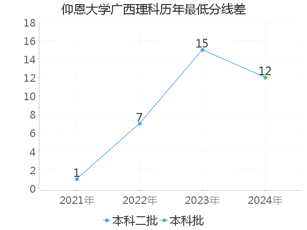 最低分数差
