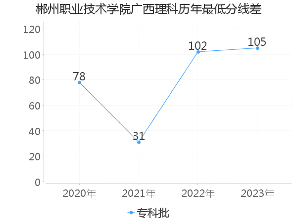 最低分数差