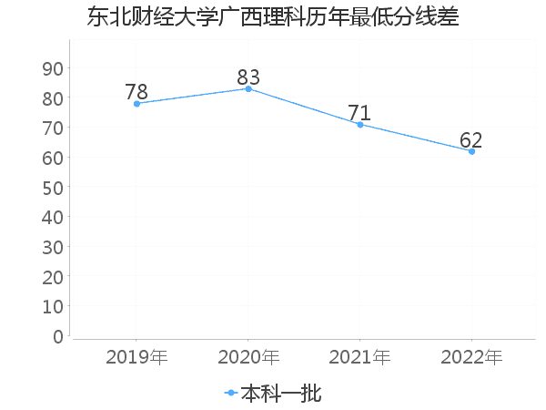 最低分数差