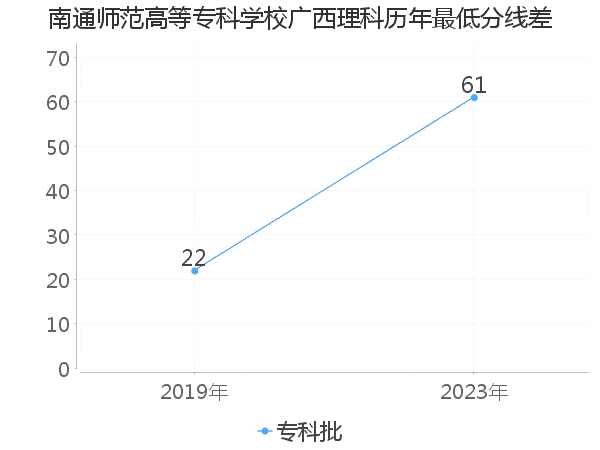 最低分数差