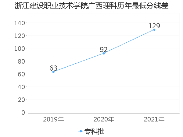 最低分数差