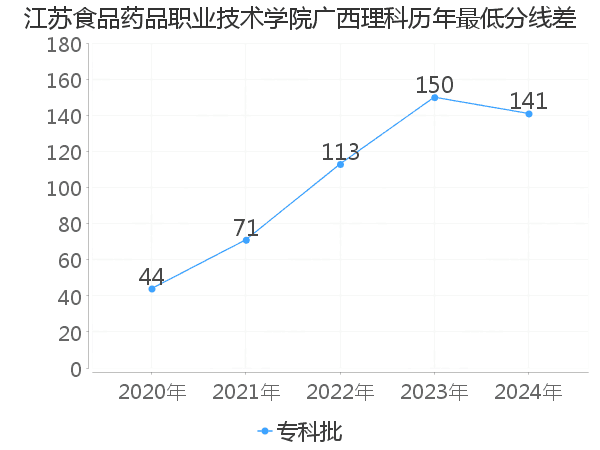 最低分数差