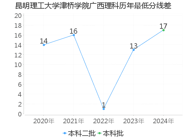 最低分数差