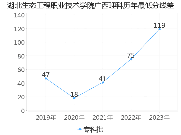 最低分数差