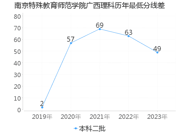 最低分数差