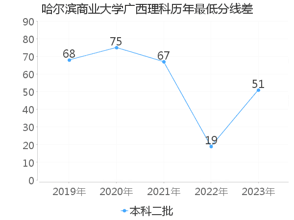 最低分数差