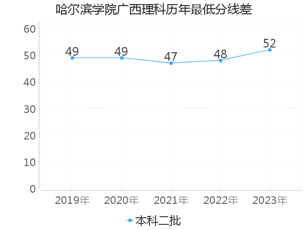 最低分数差