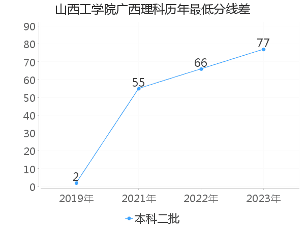 最低分数差