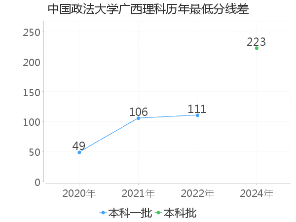 最低分数差