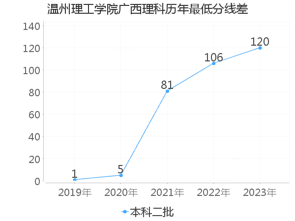 最低分数差